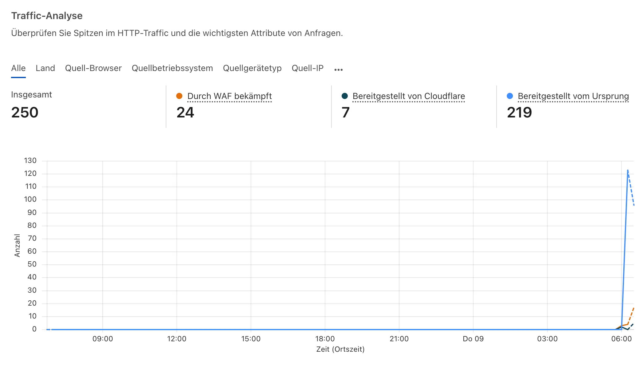 Cloudflare Firewall