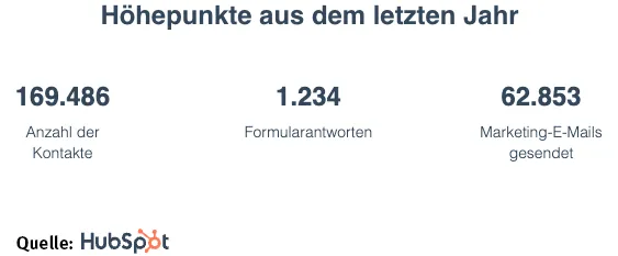 Für unsere Kunden erzielte HubSpot Ergebnisse 2024