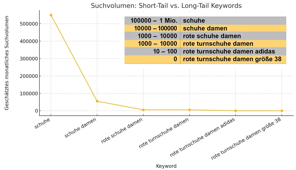 Beispiel: Suchvolumen Short-Tail und Long-Tail Keywords im Vergleich