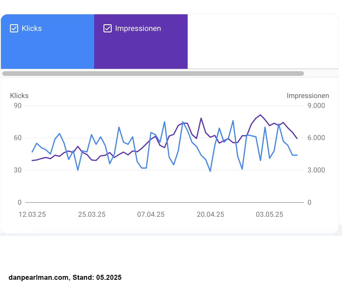 Organische Klicks und Impressionen – SEO Case Study
